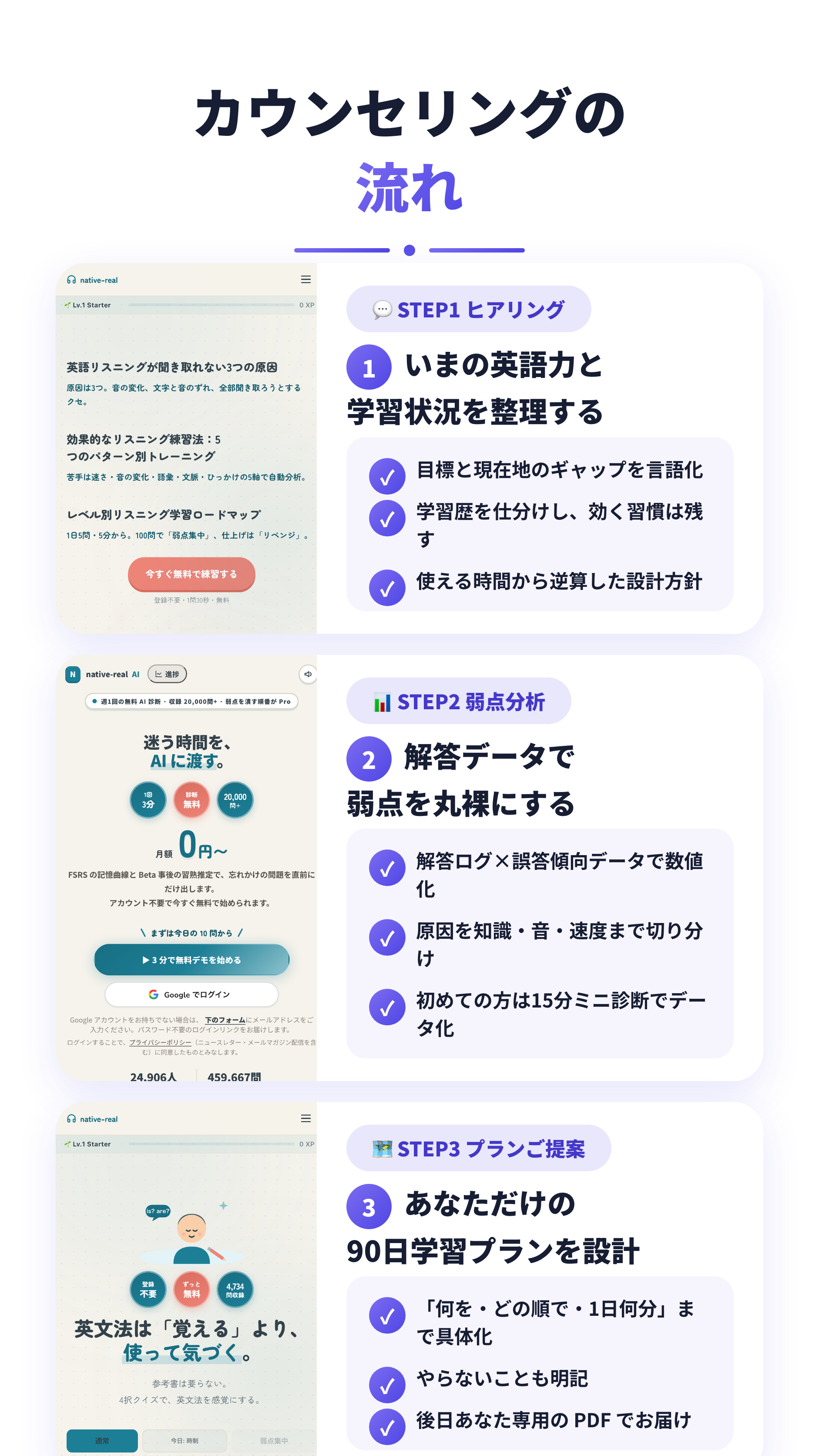 カウンセリングの流れ — STEP1 ヒアリングで英語力と学習状況を整理、STEP2 解答データで弱点を丸裸に、STEP3 あなただけの90日学習プランを設計